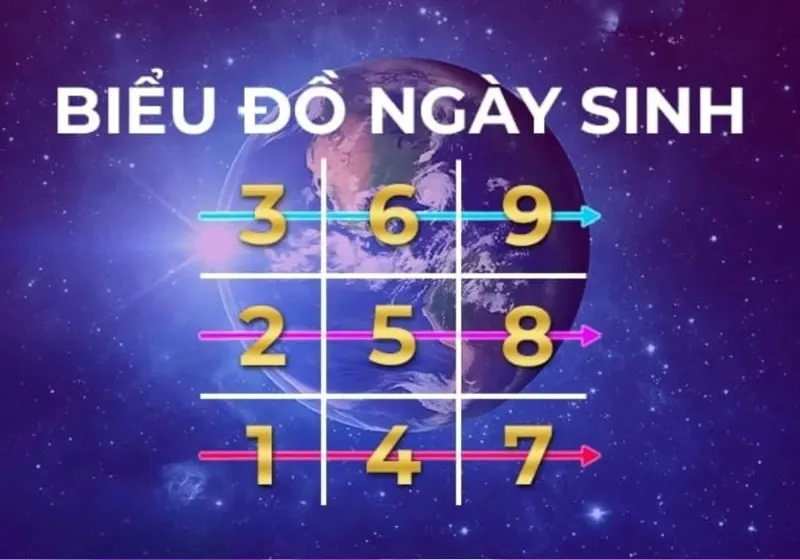 Ý nghĩa số 1 trong các trục năng lượng của Biểu đồ ngày sinh
