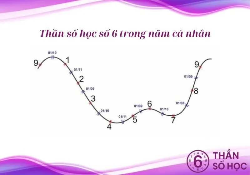 số 6 thần số học