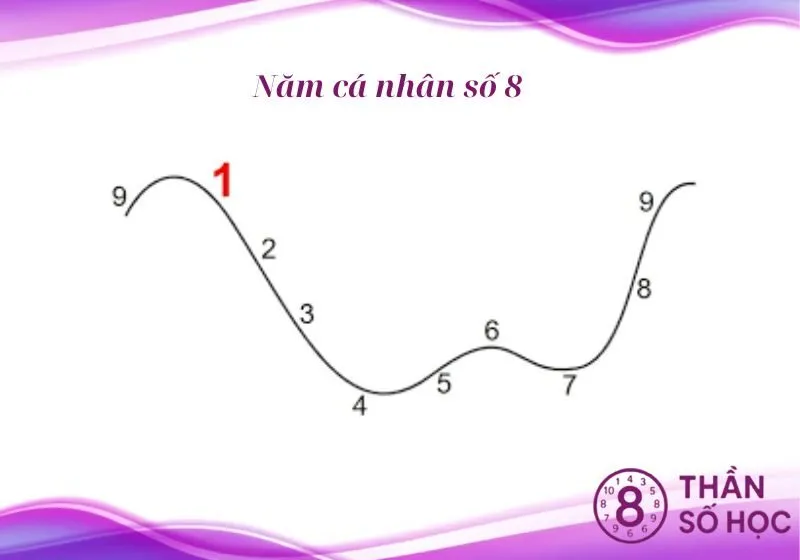 thần số học số 8